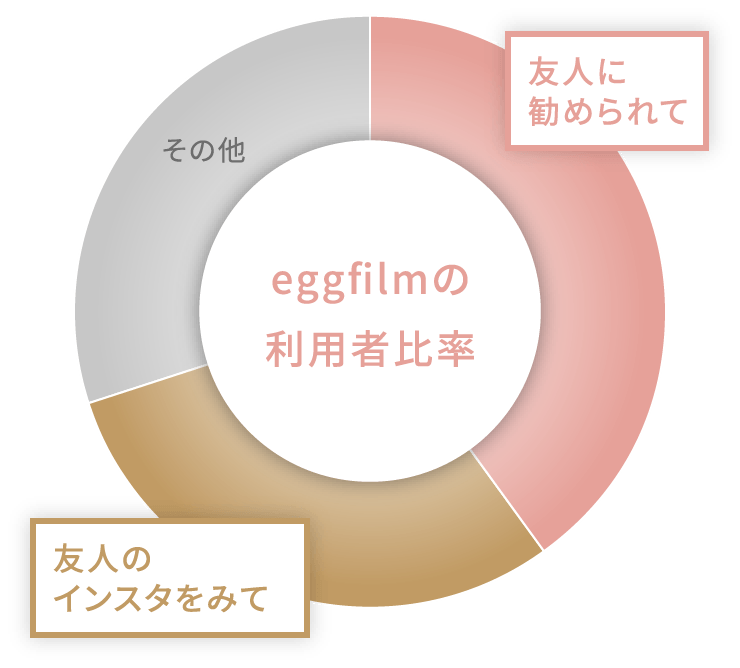 eggfilmの利用者比率 友人に勧められて : 友人に勧められて : その他